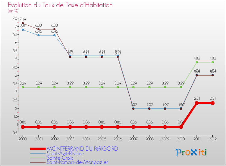 Evolution du taux de la taxe d'habitation pour MONTFERRAND-DU-PéRIGORD et les communes proches Comparaison des taux de la taxe d'habitation pour MONTFERRAND-DU-PéRIGORD et les communes voisines