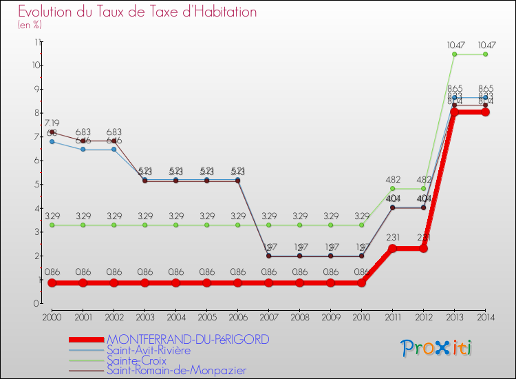 Evolution du taux de la taxe d'habitation pour MONTFERRAND-DU-PéRIGORD et les communes proches de 2000 à 2014 Comparaison des taux de la taxe d'habitation pour MONTFERRAND-DU-PéRIGORD et les communes voisines de 2000 à 2014