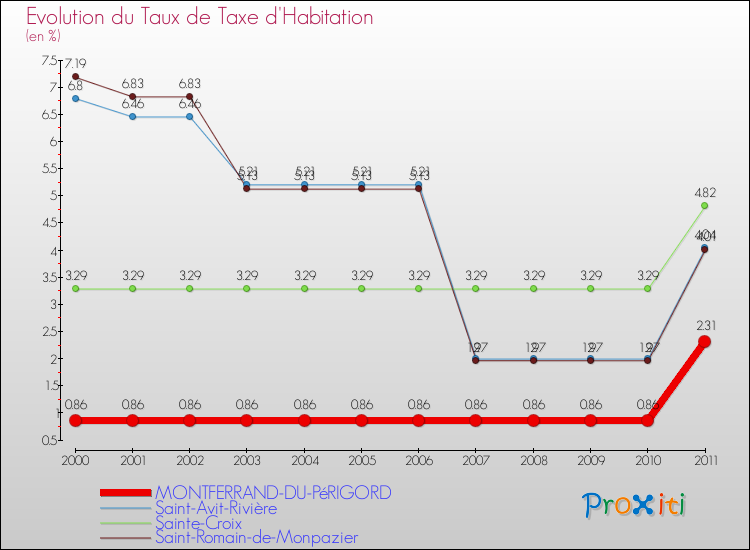 Evolution du taux de la taxe d'habitation pour MONTFERRAND-DU-PéRIGORD et les communes proches Comparaison des taux de la taxe d'habitation pour MONTFERRAND-DU-PéRIGORD et les communes voisines