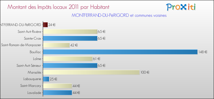 Montant des impôts locaux par Habitant pour MONTFERRAND-DU-PéRIGORD et les communes proches Comparaison des impôts locaux par habitant pour MONTFERRAND-DU-PéRIGORD et les communes voisines