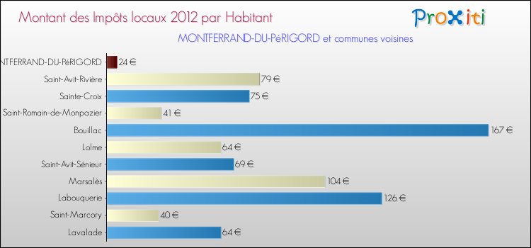 Montant des impôts locaux par Habitant pour MONTFERRAND-DU-PéRIGORD et les communes proches Comparaison des impôts locaux par habitant pour MONTFERRAND-DU-PéRIGORD et les communes voisines