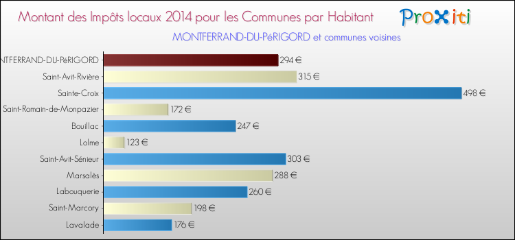 Montant des impôts locaux par Habitant pour MONTFERRAND-DU-PéRIGORD et les communes proches en 2014 Comparaison des impôts locaux par habitant pour MONTFERRAND-DU-PéRIGORD et les communes voisines en 2014