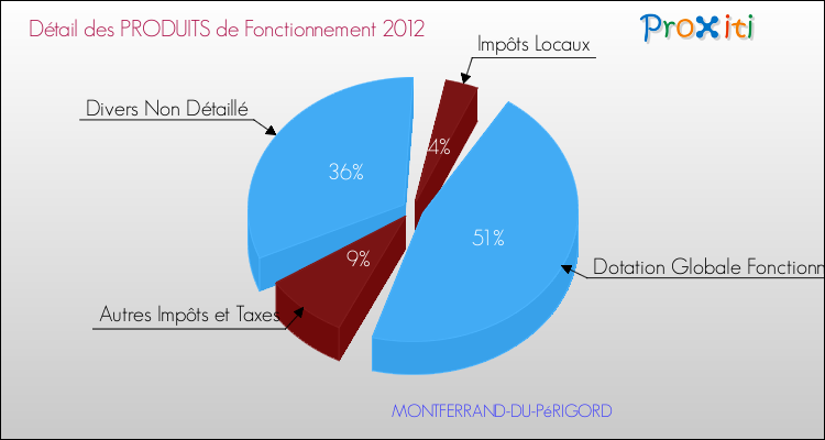 Décomposition du Budget de Fonctionnement 2012 de la commune de MONTFERRAND-DU-PéRIGORD Budget de Fonctionnement 2012 pour la commune de MONTFERRAND-DU-PéRIGORD