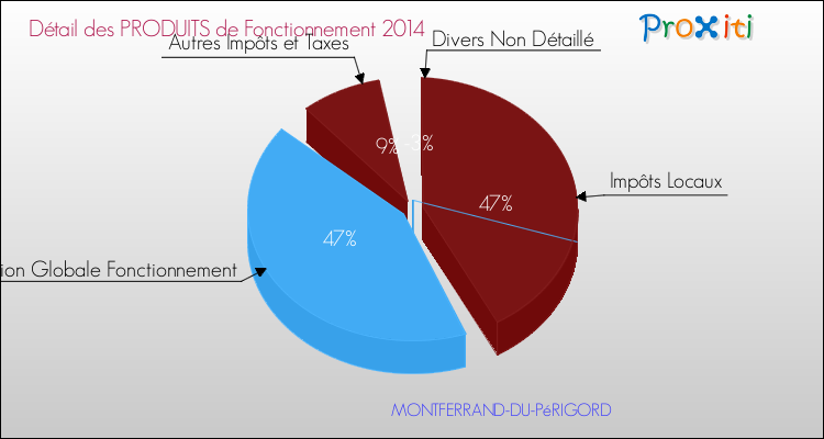 Décomposition du Budget de Fonctionnement 2014 de la commune de MONTFERRAND-DU-PéRIGORD Budget de Fonctionnement 2014 pour la commune de MONTFERRAND-DU-PéRIGORD