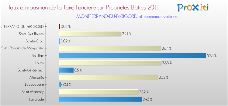 Taux d'imposition de la taxe foncière sur le bati 2011 pour MONTFERRAND-DU-PéRIGORD et les communes proches Comparaison des taux d'imposition de la taxe foncière sur le bati 2011 pour MONTFERRAND-DU-PéRIGORD et les communes voisines