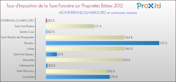 Taux d'imposition de la taxe foncière sur le bati 2012 pour MONTFERRAND-DU-PéRIGORD et les communes proches Comparaison des taux d'imposition de la taxe foncière sur le bati 2012 pour MONTFERRAND-DU-PéRIGORD et les communes voisines