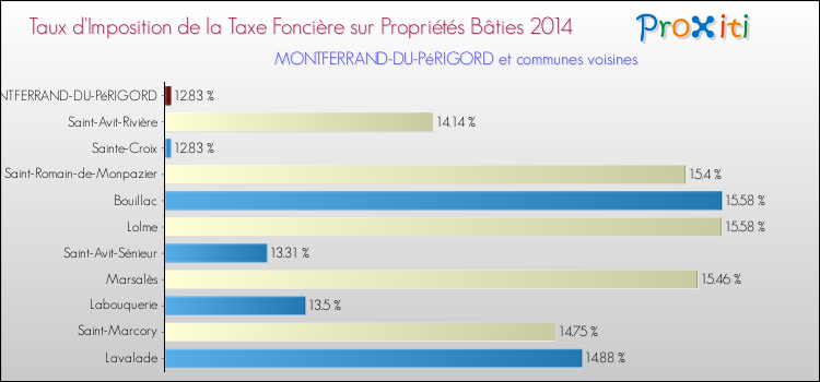Taux d'imposition de la taxe foncière sur le bati 2014 pour MONTFERRAND-DU-PéRIGORD et les communes proches Comparaison des taux d'imposition de la taxe foncière sur le bati 2014 pour MONTFERRAND-DU-PéRIGORD et les communes voisines