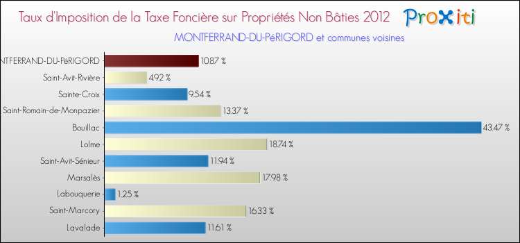 Taux d'imposition de la taxe foncière sur les immeubles et terrains non batis 2012 pour MONTFERRAND-DU-PéRIGORD et les communes proches Comparaison des taux d'imposition de la taxe foncière sur les immeubles et terrains non batis 2012 pour MONTFERRAND-DU-PéRIGORD et les communes voisines