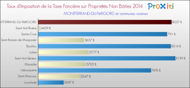 Taux d'imposition de la taxe foncière sur les immeubles et terrains non batis 2014 pour MONTFERRAND-DU-PéRIGORD et les communes proches Comparaison des taux d'imposition de la taxe foncière sur les immeubles et terrains non batis 2014 pour MONTFERRAND-DU-PéRIGORD et les communes voisines