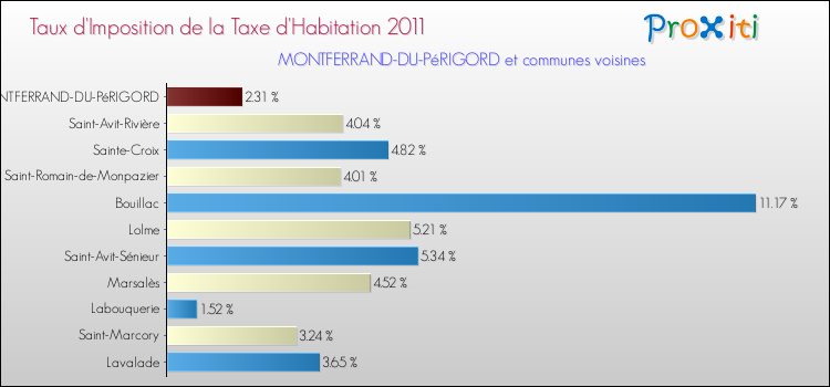 Taux d'imposition de la taxe d'habitation 2011 pour MONTFERRAND-DU-PéRIGORD et les communes proches Comparaison des taux d'imposition de la taxe d'habitation 2011 pour MONTFERRAND-DU-PéRIGORD et les communes voisines