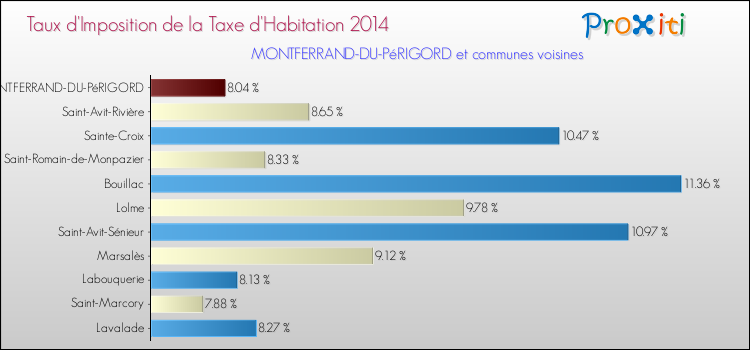 Taux d'imposition de la taxe d'habitation 2014 pour MONTFERRAND-DU-PéRIGORD et les communes proches Comparaison des taux d'imposition de la taxe d'habitation 2014 pour MONTFERRAND-DU-PéRIGORD et les communes voisines
