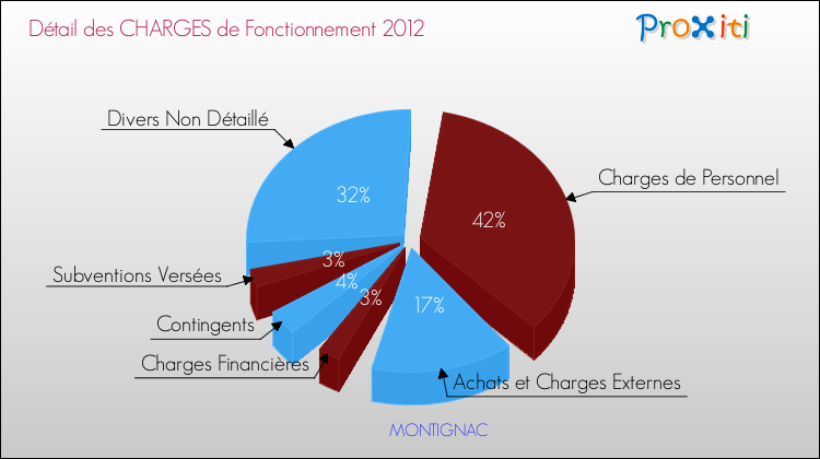 Décomposition des Charges de Fonctionnement 2012 de la commune de MONTIGNAC Charges de Fonctionnement 2012 pour la commune de MONTIGNAC