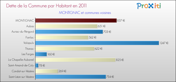 Dette par habitant de la commune en 2011 pour MONTIGNAC et les communes proches Comparaison de la dette par habitant de la commune en 2011 pour MONTIGNAC et les communes voisines