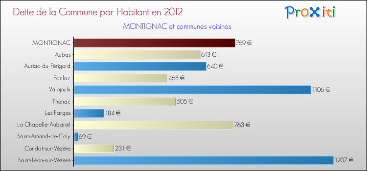 Dette par habitant de la commune en 2012 pour MONTIGNAC et les communes proches Comparaison de la dette par habitant de la commune en 2012 pour MONTIGNAC et les communes voisines