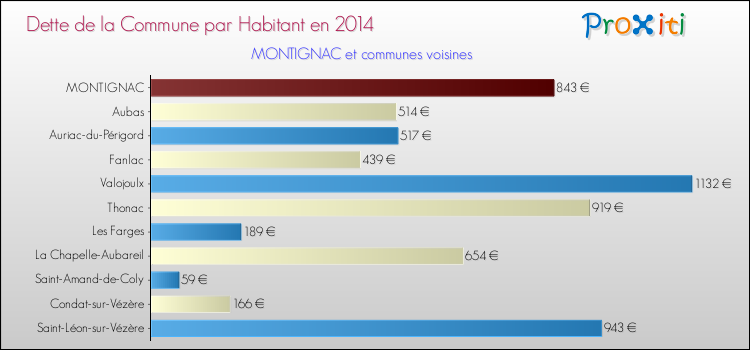 Dette par habitant de la commune en 2014 pour MONTIGNAC et les communes proches Comparaison de la dette par habitant de la commune en 2014 pour MONTIGNAC et les communes voisines