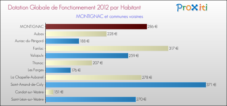 Montant des dotations globales de fonctionnement DGF par Habitant pour MONTIGNAC et les communes proches Comparaison des des dotations globales de fonctionnement DGF par habitant pour MONTIGNAC et les communes voisines