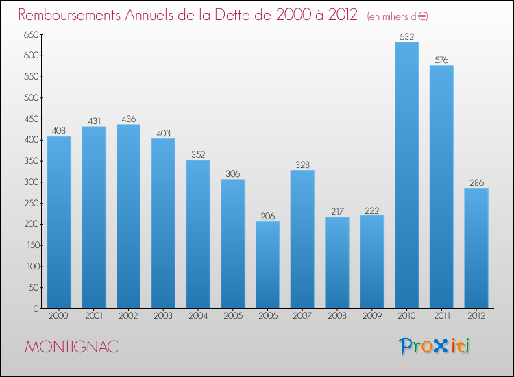 Evolution de l'annuité de la dette pour la commune de MONTIGNAC de 2000 à 2012 Annuités de la dette pour MONTIGNAC de 2000 à 2012