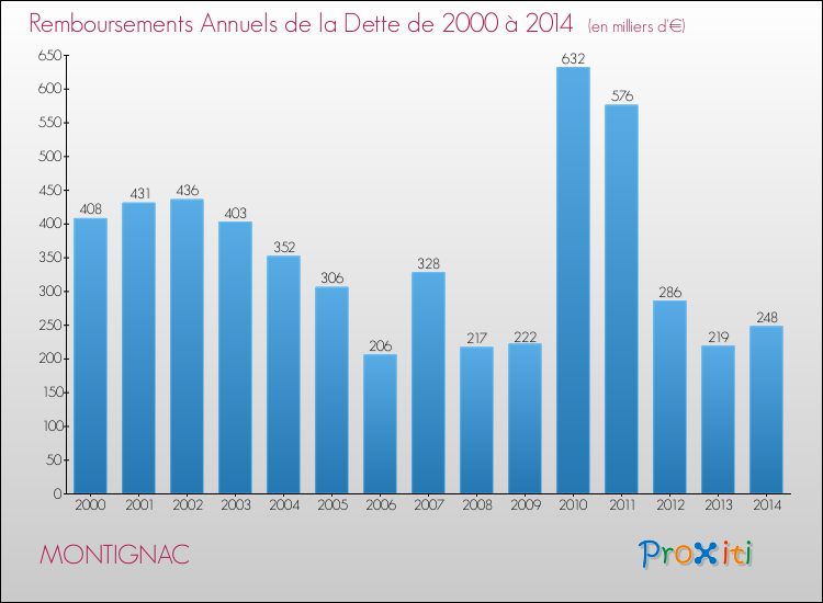 Evolution de l'annuité de la dette pour la commune de MONTIGNAC de 2000 à 2014 Annuités de la dette pour MONTIGNAC de 2000 à 2014