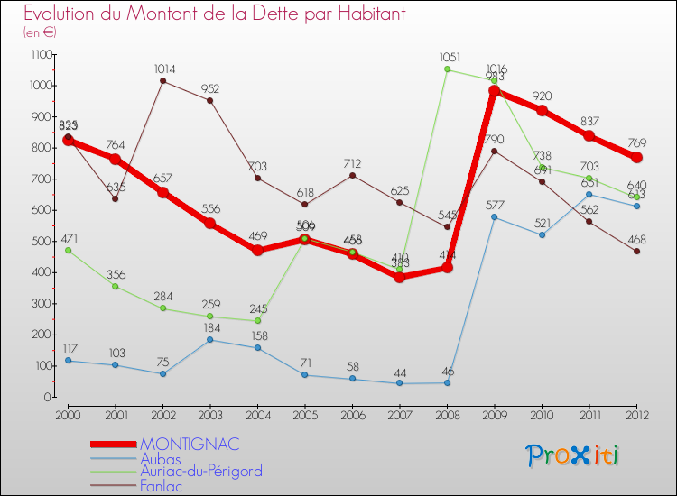 Evolution de la dette par habitant pour la commune de MONTIGNAC et les communes proches de 2000 à 2012 Comparaison de la dette par habitant pour MONTIGNAC et les communes voisines de 2000 à 2012