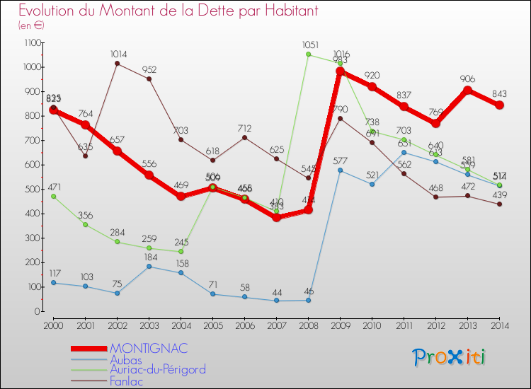 Evolution de la dette par habitant pour la commune de MONTIGNAC et les communes proches de 2000 à 2014 Comparaison de la dette par habitant pour MONTIGNAC et les communes voisines de 2000 à 2014