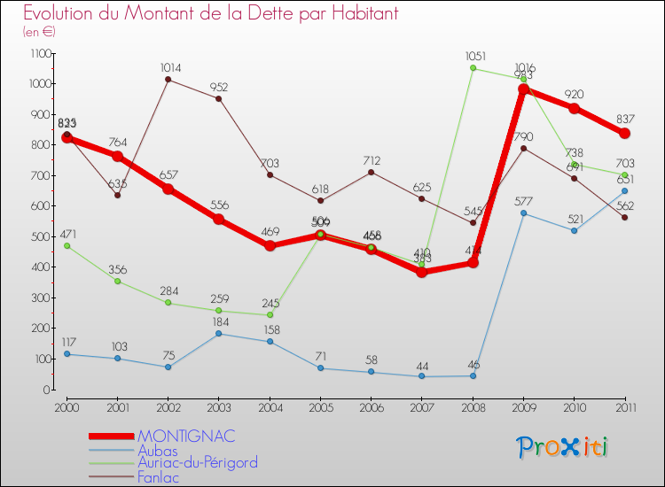 Evolution de la dette par habitant pour la commune de MONTIGNAC et les communes proches Comparaison de la dette par habitant pour MONTIGNAC et les communes voisines