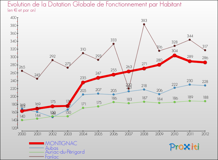 Evolution et montant de la dotation globale de fonctionnement par Habitant pour MONTIGNAC et les communes proches Comparaison des dotations globales de fonctionnement par habitant pour MONTIGNAC et les communes voisines