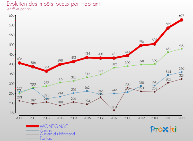 Evolution et montant des impôts locaux par Habitant pour MONTIGNAC et les communes proches Comparaison des impôts locaux par habitant pour MONTIGNAC et les communes voisines