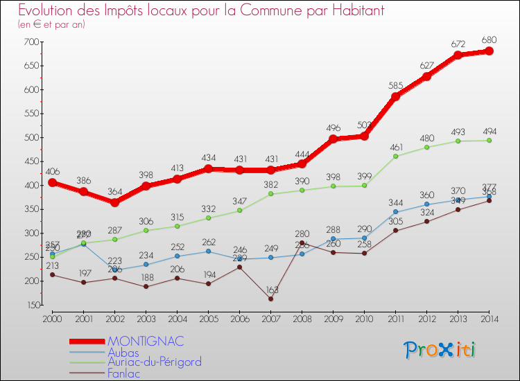 Evolution et montant des impôts locaux par Habitant pour MONTIGNAC et les communes proches de 2000 à 2014 Comparaison des impôts locaux par habitant pour MONTIGNAC et les communes voisines de 2000 à 2014