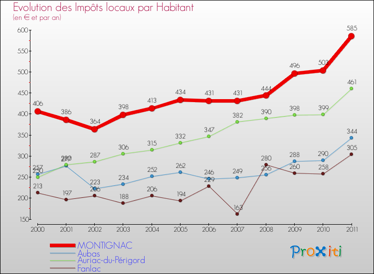 Evolution et montant des impôts locaux par Habitant pour MONTIGNAC et les communes proches Comparaison des impôts locaux par habitant pour MONTIGNAC et les communes voisines