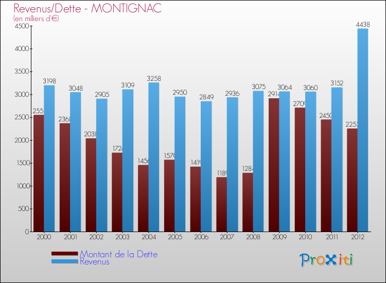 Evolution comparée de la dette et des revenus pour la commune de MONTIGNAC de 2000 à 2012 Comparaison de la dette et des revenus pour MONTIGNAC de 2000 à 2012