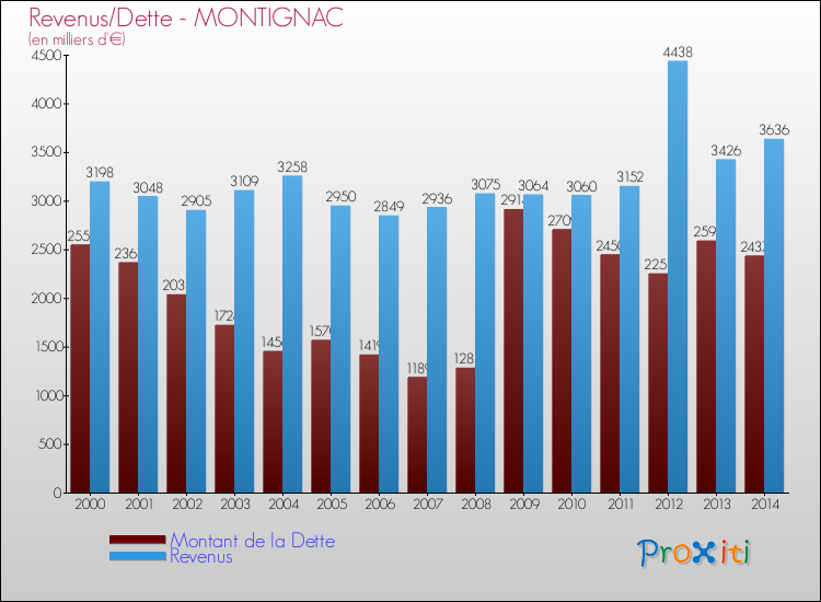 Evolution comparée de la dette et des revenus pour la commune de MONTIGNAC de 2000 à 2014 Comparaison de la dette et des revenus pour MONTIGNAC de 2000 à 2014