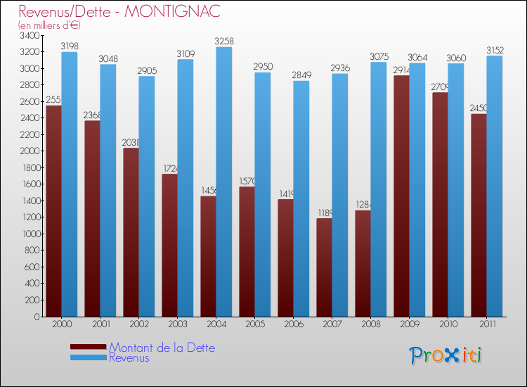Evolution comparée de la dette et des revenus pour la commune de MONTIGNAC de 2000 à 2011 Comparaison de la dette et des revenus pour MONTIGNAC de 2000 à 2011