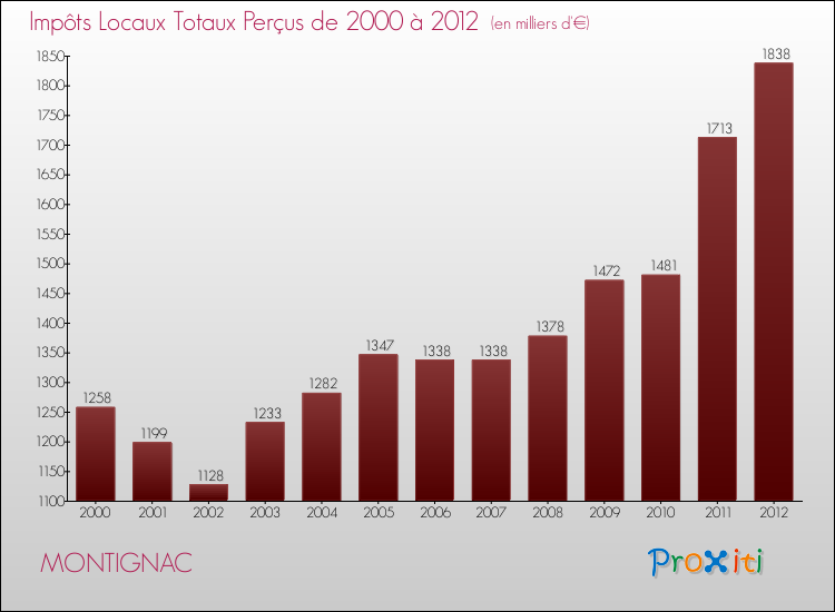 Evolution des Impôts Locaux pour la commune de MONTIGNAC de 2000 à 2012 Evolution des Impôts Locaux pour MONTIGNAC de 2000 à 2012