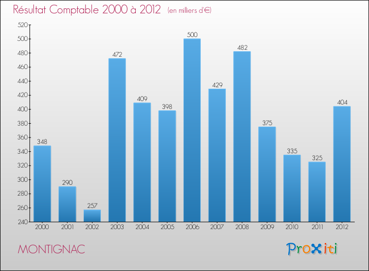 Evolution du résultat comptable pour la commune de MONTIGNAC de 2000 à 2012 Evolution du résultat comptable pour MONTIGNAC de 2000 à 2012