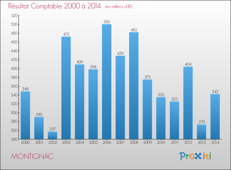 Evolution du résultat comptable pour la commune de MONTIGNAC de 2000 à 2014 Evolution du résultat comptable pour MONTIGNAC de 2000 à 2014