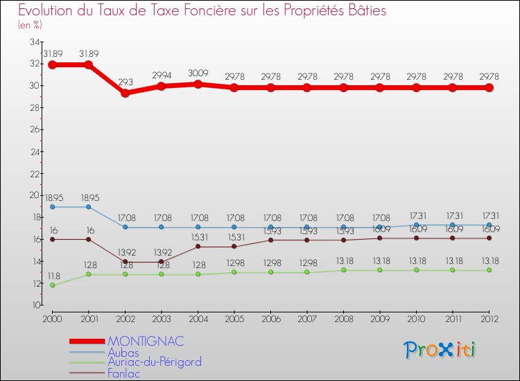 Evolution du taux de la taxe foncière sur le bati pour MONTIGNAC et les communes proches de 2000 à 2012 Comparaison des taux de taxe foncière sur le bati pour MONTIGNAC et les communes voisines de 2000 à 2012