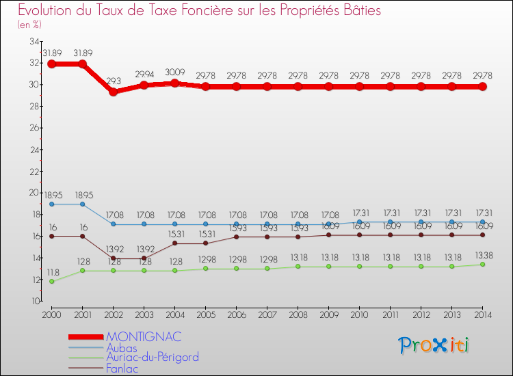 Evolution du taux de la taxe foncière sur le bati pour MONTIGNAC et les communes proches de 2000 à 2014 Comparaison des taux de taxe foncière sur le bati pour MONTIGNAC et les communes voisines de 2000 à 2014