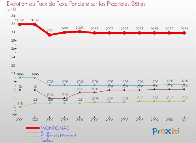Evolution du taux de la taxe foncière sur le bati pour MONTIGNAC et les communes proches Comparaison des taux de taxe foncière sur le bati pour MONTIGNAC et les communes voisines