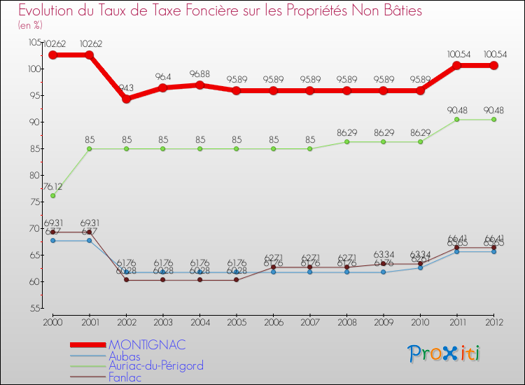 Evolution du taux de la taxe foncière sur les immeubles et terrains non batis pour MONTIGNAC et les communes proches de 2000 à 2012 Comparaison des taux de la taxe foncière sur les immeubles et terrains non batis pour MONTIGNAC et les communes voisines de 2000 à 2012