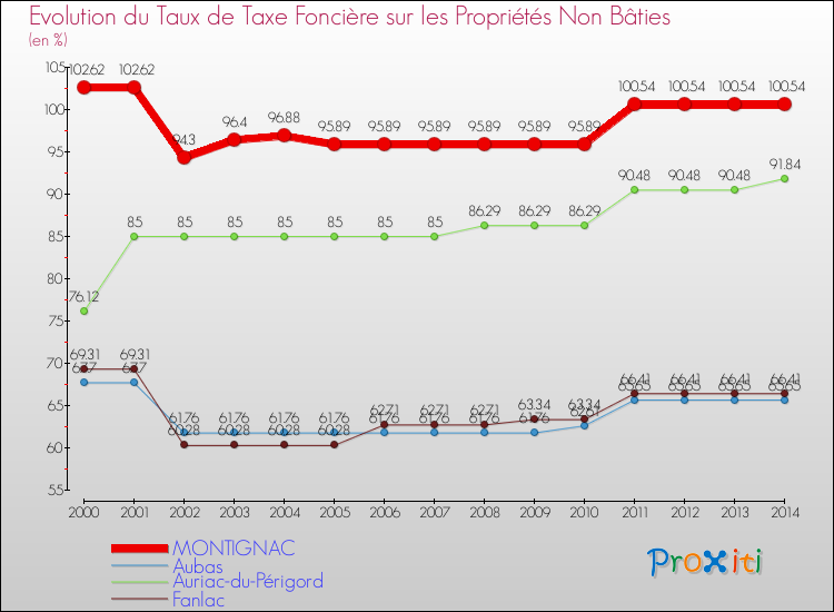 Evolution du taux de la taxe foncière sur les immeubles et terrains non batis pour MONTIGNAC et les communes proches de 2000 à 2014 Comparaison des taux de la taxe foncière sur les immeubles et terrains non batis pour MONTIGNAC et les communes voisines de 2000 à 2014