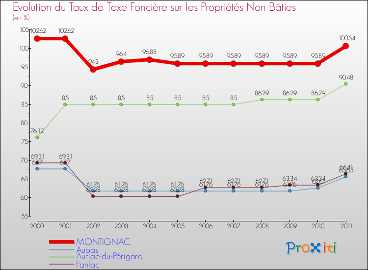Evolution du taux de la taxe foncière sur les immeubles et terrains non batis pour MONTIGNAC et les communes proches Comparaison des taux de la taxe foncière sur les immeubles et terrains non batis pour MONTIGNAC et les communes voisines