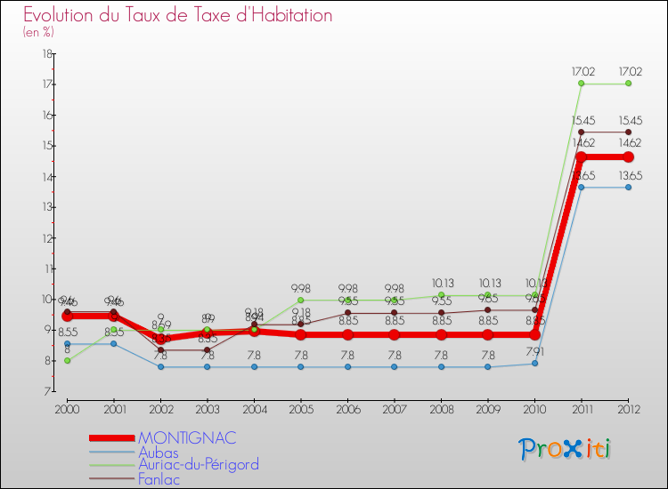 Evolution du taux de la taxe d'habitation pour MONTIGNAC et les communes proches Comparaison des taux de la taxe d'habitation pour MONTIGNAC et les communes voisines