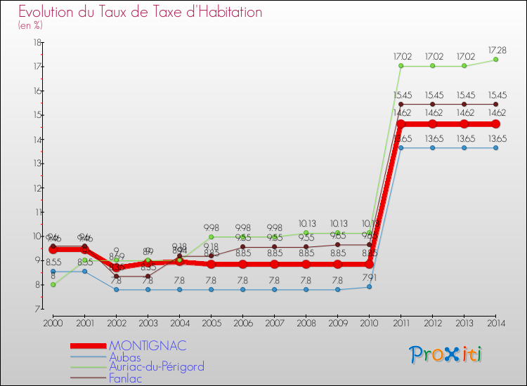 Evolution du taux de la taxe d'habitation pour MONTIGNAC et les communes proches de 2000 à 2014 Comparaison des taux de la taxe d'habitation pour MONTIGNAC et les communes voisines de 2000 à 2014