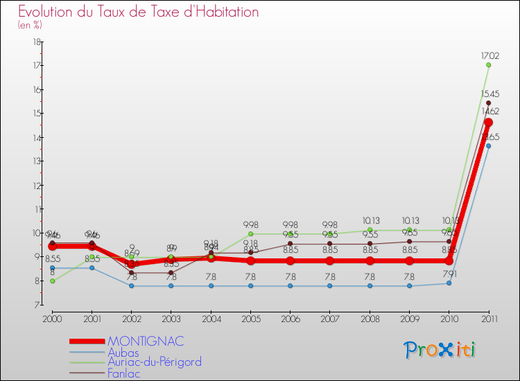 Evolution du taux de la taxe d'habitation pour MONTIGNAC et les communes proches Comparaison des taux de la taxe d'habitation pour MONTIGNAC et les communes voisines