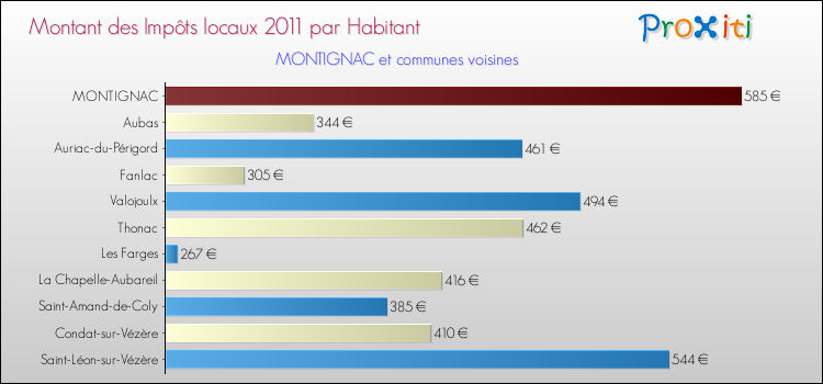Montant des impôts locaux par Habitant pour MONTIGNAC et les communes proches Comparaison des impôts locaux par habitant pour MONTIGNAC et les communes voisines