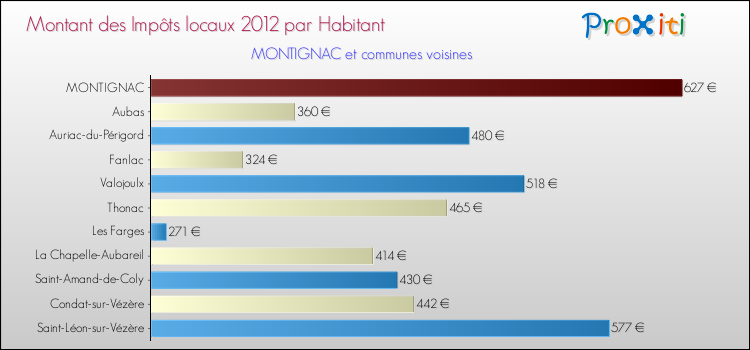 Montant des impôts locaux par Habitant pour MONTIGNAC et les communes proches Comparaison des impôts locaux par habitant pour MONTIGNAC et les communes voisines