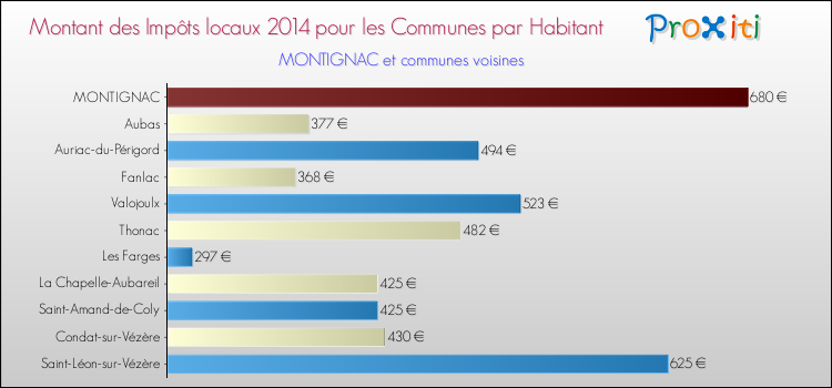 Montant des impôts locaux par Habitant pour MONTIGNAC et les communes proches en 2014 Comparaison des impôts locaux par habitant pour MONTIGNAC et les communes voisines en 2014