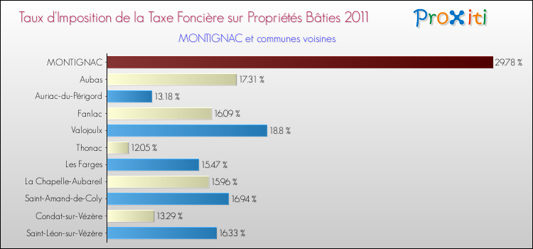 Taux d'imposition de la taxe foncière sur le bati 2011 pour MONTIGNAC et les communes proches Comparaison des taux d'imposition de la taxe foncière sur le bati 2011 pour MONTIGNAC et les communes voisines