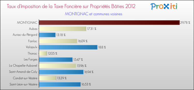 Taux d'imposition de la taxe foncière sur le bati 2012 pour MONTIGNAC et les communes proches Comparaison des taux d'imposition de la taxe foncière sur le bati 2012 pour MONTIGNAC et les communes voisines
