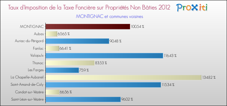 Taux d'imposition de la taxe foncière sur les immeubles et terrains non batis 2012 pour MONTIGNAC et les communes proches Comparaison des taux d'imposition de la taxe foncière sur les immeubles et terrains non batis 2012 pour MONTIGNAC et les communes voisines